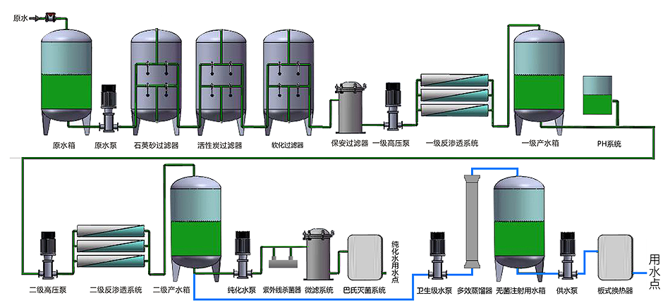 醫用凈水設備流程